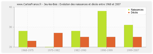 Jeu-les-Bois : Evolution des naissances et décès entre 1968 et 2007