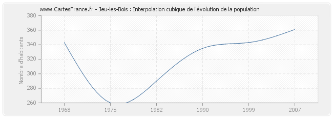 Jeu-les-Bois : Interpolation cubique de l'évolution de la population