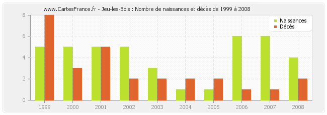 Jeu-les-Bois : Nombre de naissances et décès de 1999 à 2008