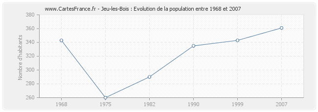 Population Jeu-les-Bois