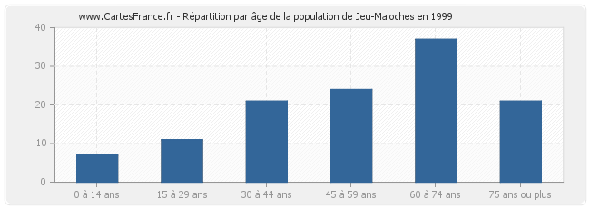 Répartition par âge de la population de Jeu-Maloches en 1999