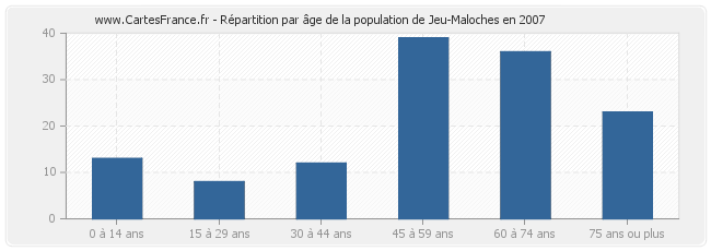 Répartition par âge de la population de Jeu-Maloches en 2007