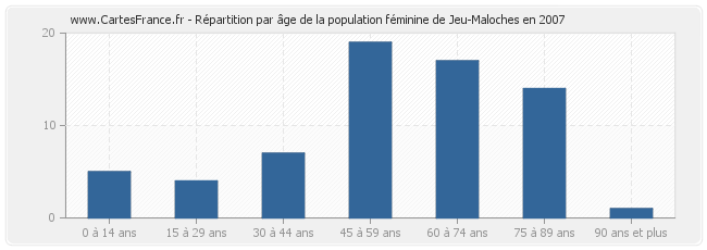 Répartition par âge de la population féminine de Jeu-Maloches en 2007