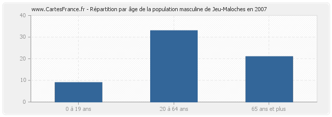 Répartition par âge de la population masculine de Jeu-Maloches en 2007