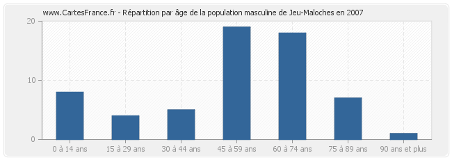 Répartition par âge de la population masculine de Jeu-Maloches en 2007