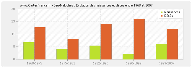 Jeu-Maloches : Evolution des naissances et décès entre 1968 et 2007