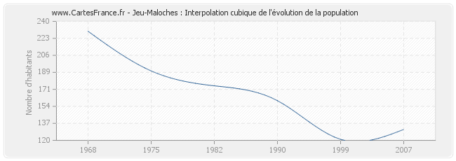 Jeu-Maloches : Interpolation cubique de l'évolution de la population