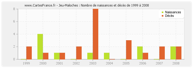 Jeu-Maloches : Nombre de naissances et décès de 1999 à 2008