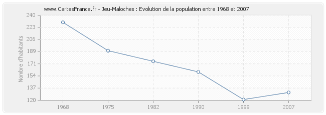 Population Jeu-Maloches