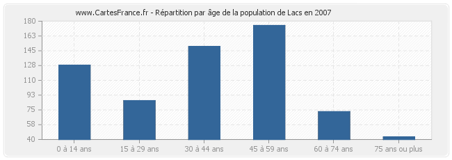 Répartition par âge de la population de Lacs en 2007