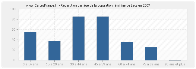 Répartition par âge de la population féminine de Lacs en 2007