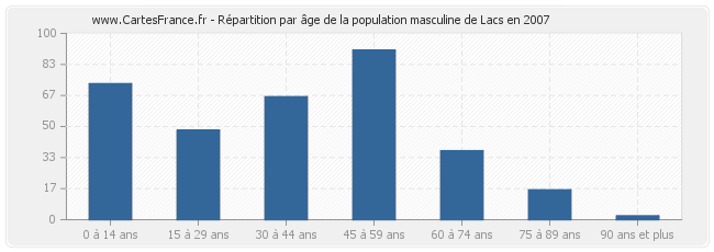 Répartition par âge de la population masculine de Lacs en 2007