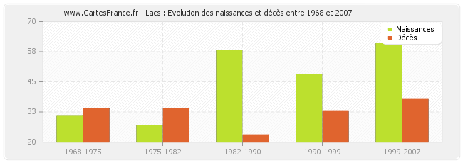 Lacs : Evolution des naissances et décès entre 1968 et 2007