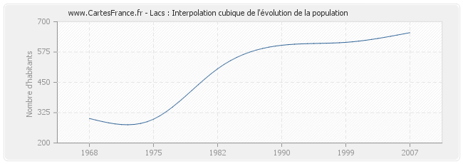 Lacs : Interpolation cubique de l'évolution de la population