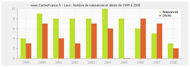 Lacs : Nombre de naissances et décès de 1999 à 2008