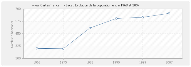 Population Lacs