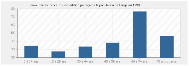 Répartition par âge de la population de Langé en 1999