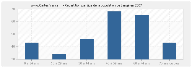 Répartition par âge de la population de Langé en 2007