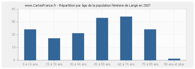 Répartition par âge de la population féminine de Langé en 2007