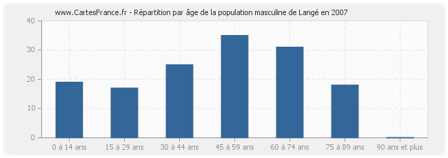 Répartition par âge de la population masculine de Langé en 2007