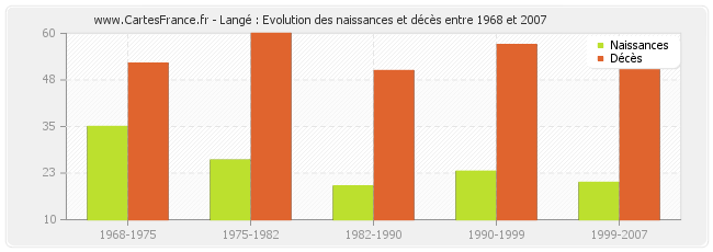 Langé : Evolution des naissances et décès entre 1968 et 2007