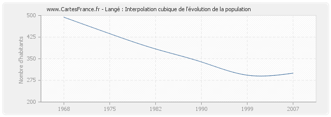 Langé : Interpolation cubique de l'évolution de la population