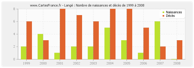 Langé : Nombre de naissances et décès de 1999 à 2008