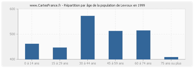 Répartition par âge de la population de Levroux en 1999