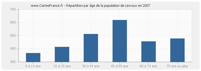 Répartition par âge de la population de Levroux en 2007