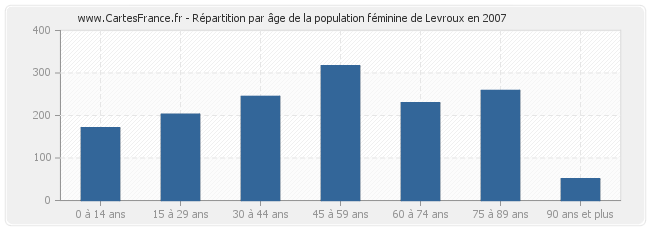 Répartition par âge de la population féminine de Levroux en 2007