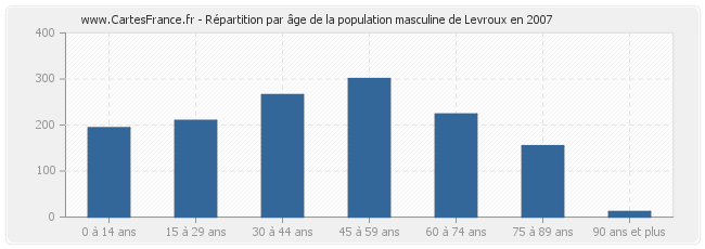 Répartition par âge de la population masculine de Levroux en 2007