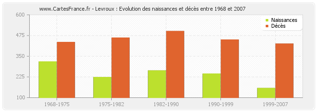 Levroux : Evolution des naissances et décès entre 1968 et 2007
