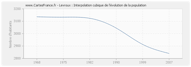 Levroux : Interpolation cubique de l'évolution de la population
