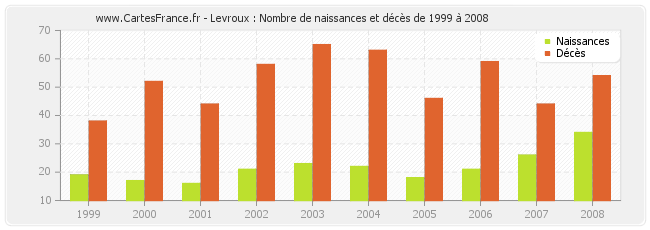 Levroux : Nombre de naissances et décès de 1999 à 2008