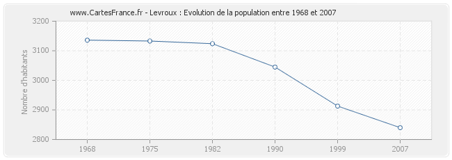 Population Levroux