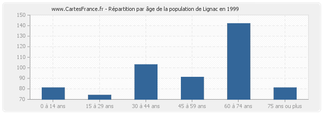 Répartition par âge de la population de Lignac en 1999