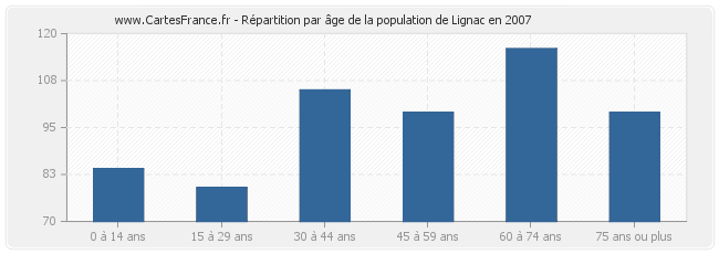 Répartition par âge de la population de Lignac en 2007