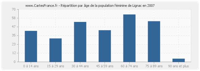Répartition par âge de la population féminine de Lignac en 2007