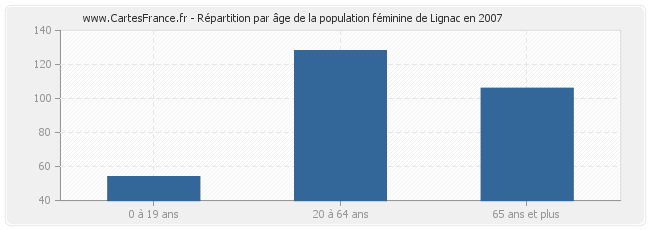 Répartition par âge de la population féminine de Lignac en 2007