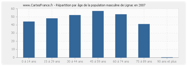 Répartition par âge de la population masculine de Lignac en 2007