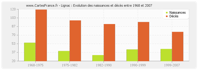 Lignac : Evolution des naissances et décès entre 1968 et 2007