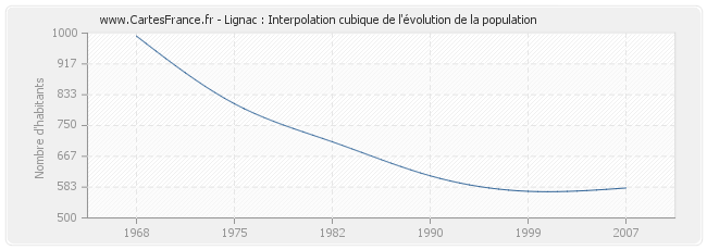 Lignac : Interpolation cubique de l'évolution de la population