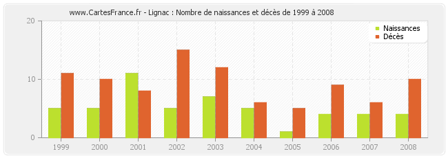 Lignac : Nombre de naissances et décès de 1999 à 2008