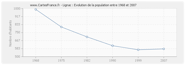 Population Lignac