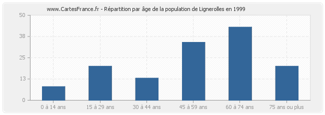 Répartition par âge de la population de Lignerolles en 1999