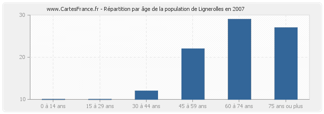 Répartition par âge de la population de Lignerolles en 2007