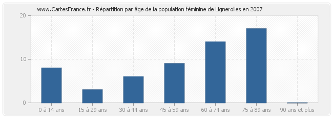 Répartition par âge de la population féminine de Lignerolles en 2007