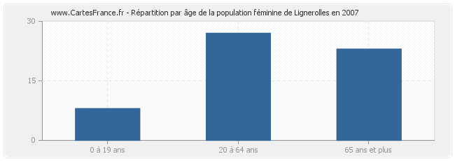 Répartition par âge de la population féminine de Lignerolles en 2007