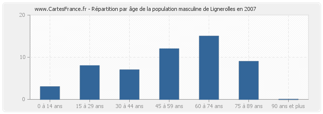 Répartition par âge de la population masculine de Lignerolles en 2007