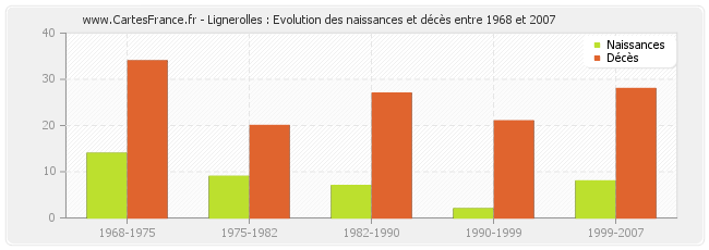 Lignerolles : Evolution des naissances et décès entre 1968 et 2007